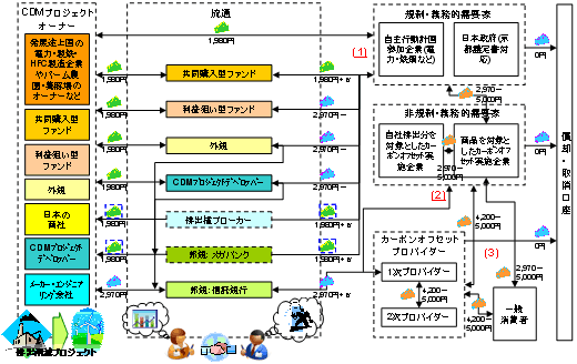 日本における排出権(CER)取引実態