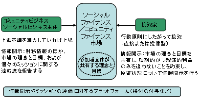 図 ソーシャルファイナンス／コミュニティファイナンス市場