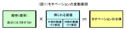 （図１）モチベーションの変動要因