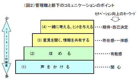 （図２）管理職と部下のコミュニケーションのポイント