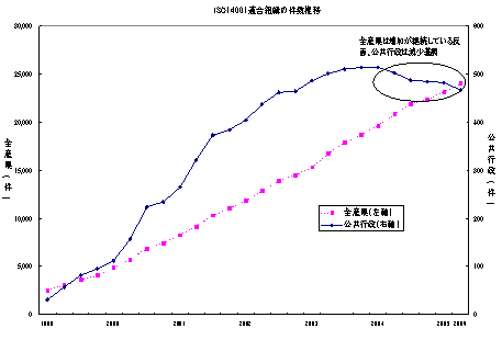 ISO14001適合組織の件数推移