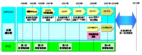 地球温暖化に関する国際交渉の流れ