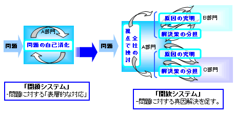 図表１　「閉鎖システム」と「開放システム」