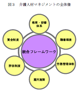 図３ 介護人材マネジメントの全体像