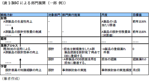 表1:BSCによる部門展開（一部 例）