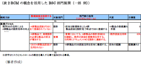 表2:RCMの概念を活用したBSC部門展開（一部 例）