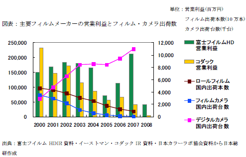 図表：主要フィルムメーカーの営業利益とフィルム・カメラ出荷数