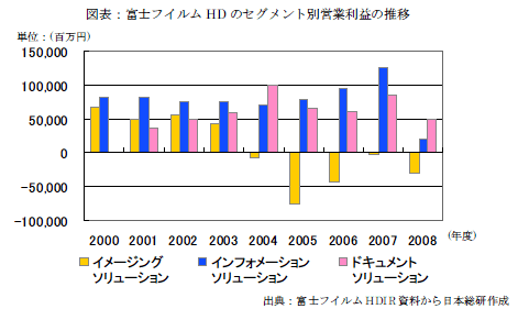 図表：富士フイルムHDのセグメント別営業利益の推移