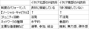 図表３