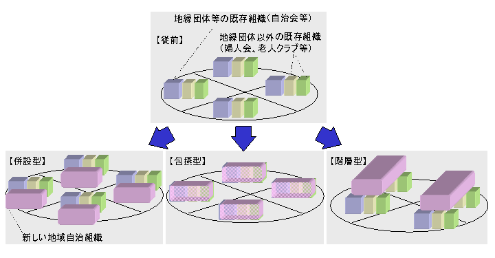 自治組織とは