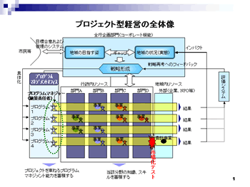 プロジェクト型経営の全体像