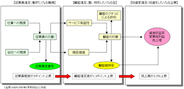 エンプロイー・カスタマー・プロフィットモデル