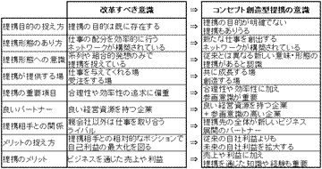 コンセプト創造型提携に必要な意識改革