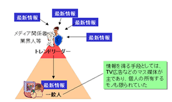 図表 従来の市場構造