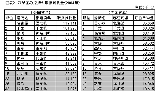 図表2