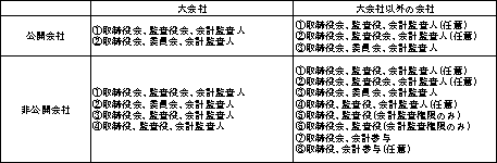 マトリックス区分