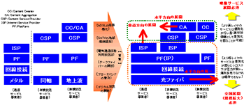 市場構造から見る融合の姿