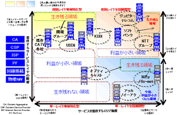 通信放送市場における競争状況