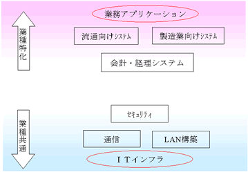 システムインテグレーションを構成する世界