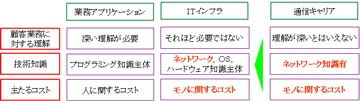 業務アプリケーションとＩＴインフラの設計・構築と通信キャリアの現状