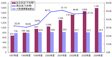 CATV加入世帯の推移