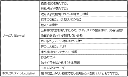 サービスとホスピタリティの意味