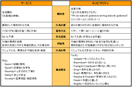 サービスとホスピタリティの違い