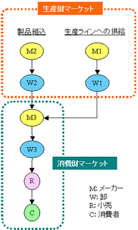 生産財マーケットと消費財マーケット