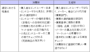 商品やサービスの選定における相違点