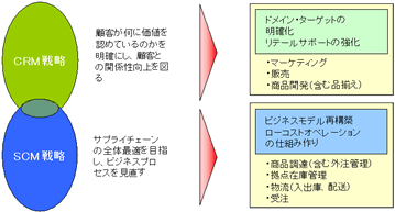 ＣＲＭ戦略とＳＣＭ戦略