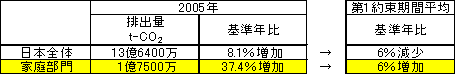 図表1 家庭部門の排出量の現状と削減目標