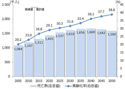 多死社会｜日本総研