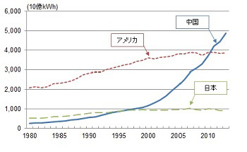 図1 各国の年間電力消費量