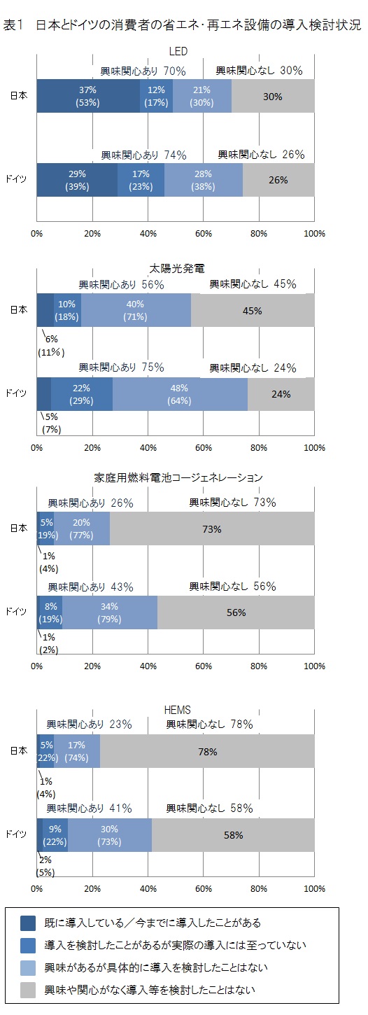 表１　日本とドイツの省エネ・再エネ設備