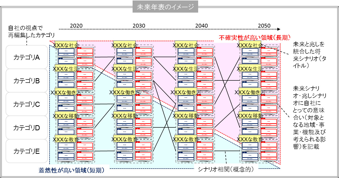 未来年表 で未来を可視化する 日本総研 未来年表 で未来を可視化する 日本総研