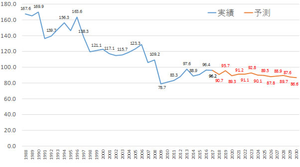 30年業界予測 新設住宅着工戸数 87万戸台へゆるやかに減少 日本総研