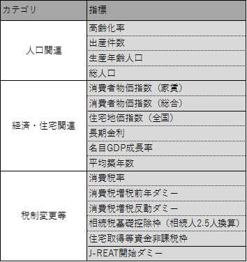 30年業界予測 新設住宅着工戸数 87万戸台へゆるやかに減少 日本総研