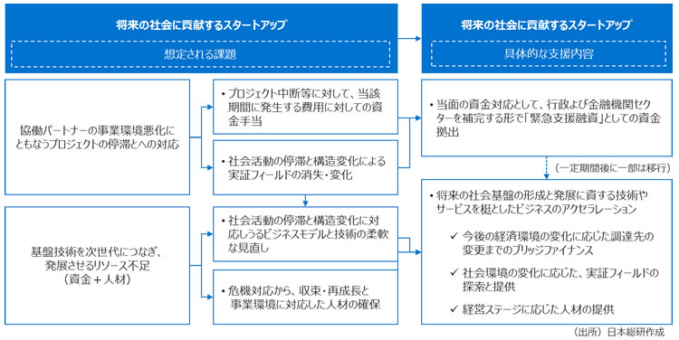 アフターコロナを見据えた産業 企業支援スキームの整備を 日本総研