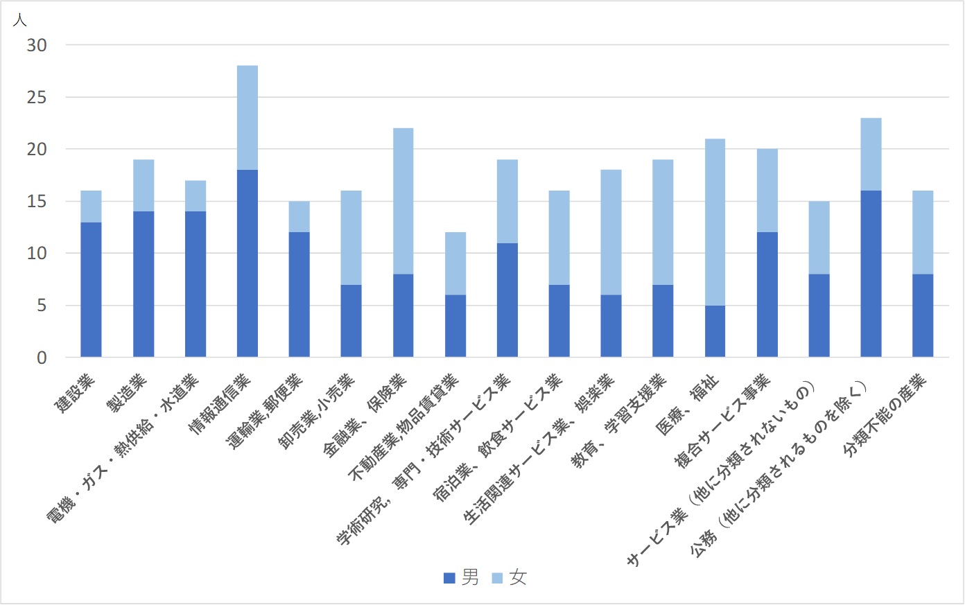 産業別　就業者1000人当たりの0歳の子供の親（2020年