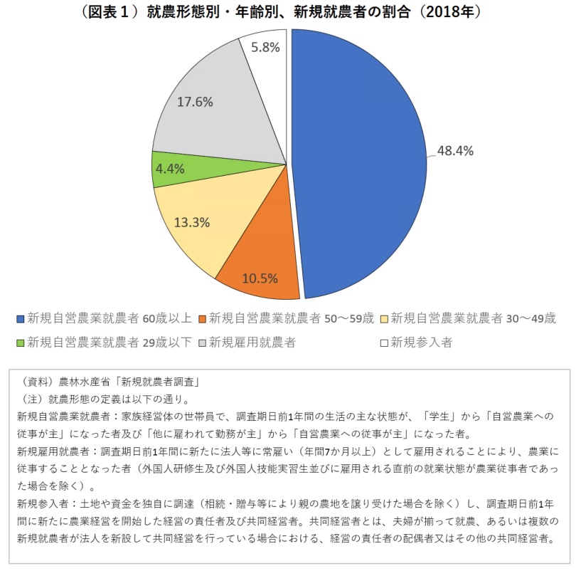 図表1