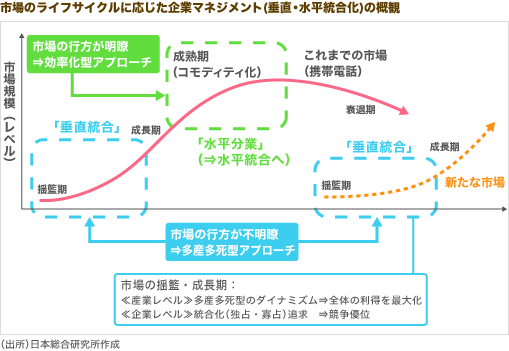 市場のライフサイクルに応じた企業マネジメント（垂直・水平統合化）の概観