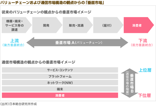 バリューチェーンおよびネットワーク層の観点からの「垂直市場」