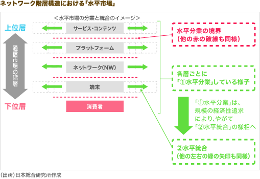 ネットワーク階層構造における「水平市場」