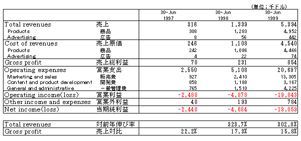 アメリカにおける花のインターネット小売販売 日本フラワービジネス年鑑 第3章 第3節 第5項 アメリカにおける花のインターネット小売販売 日本フラワービジネス年鑑 第3章 第3節 第5項