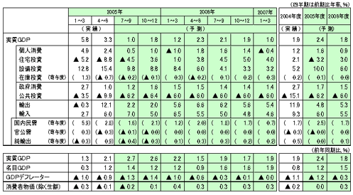 【2005～2006年度わが国経済成長率見通し】(図）