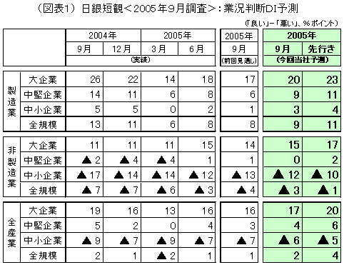 （図表１） 日銀短観＜2005年９月調査＞：業況判断ＤＩ予測