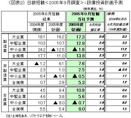 （図表２） 日銀短観＜2005年９月調査＞：設備投資計画予測