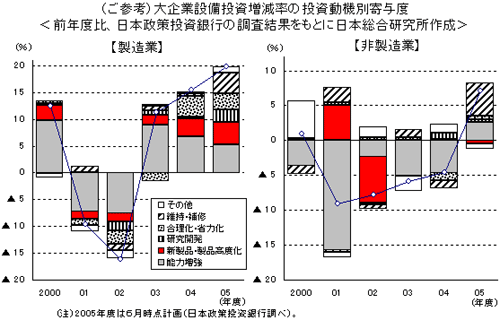 （ご参考）大企業設備投資増減率の投資動機別寄与度