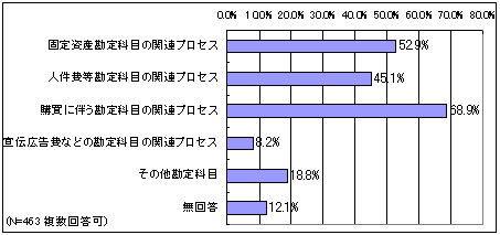 売上、売掛金及び棚卸資産以外の勘定科目に関する業務プロセスの選択状況