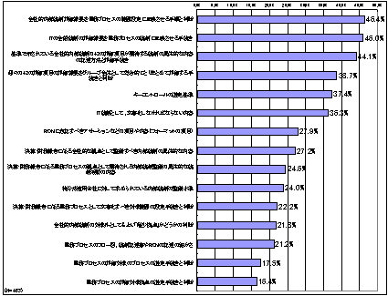 具体的な対応がわかりにくい項目